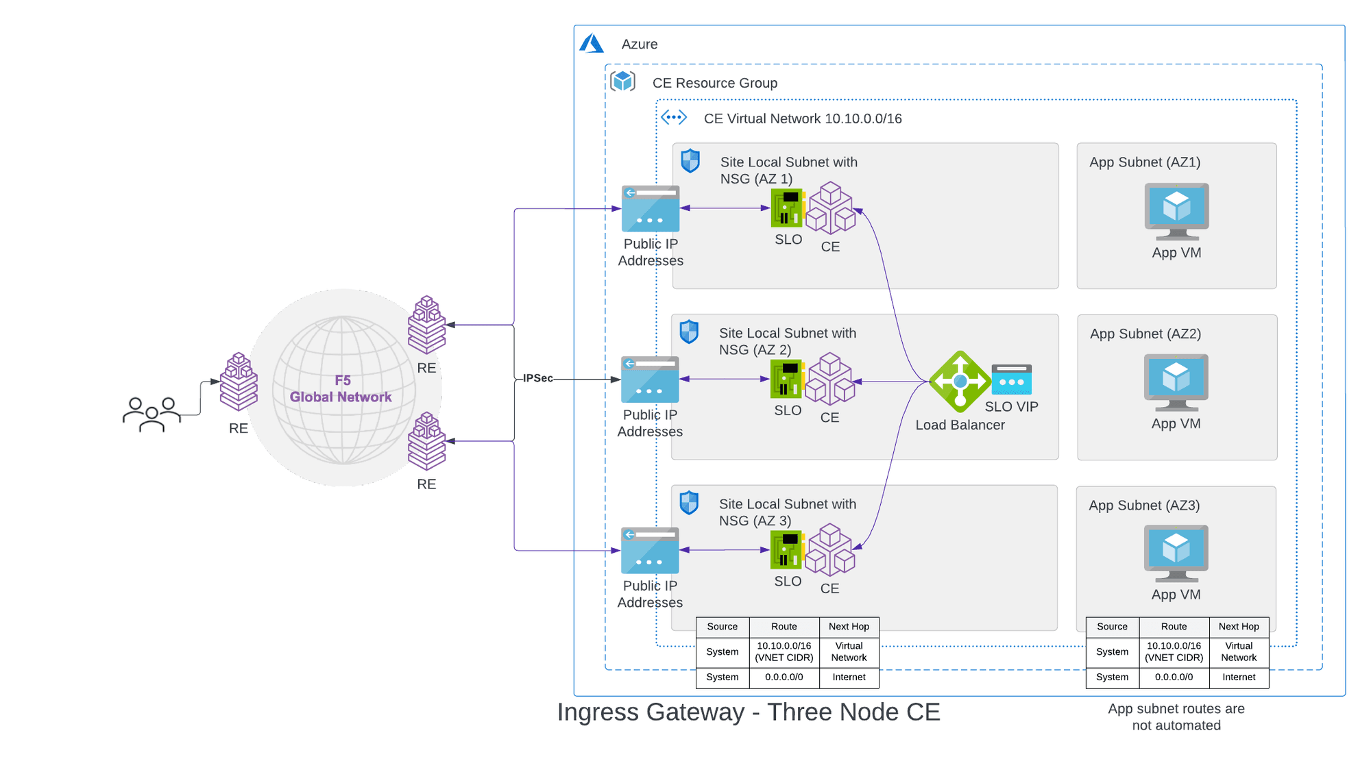 Azure VNet Deployment - Ingress Gateway (One Interface)