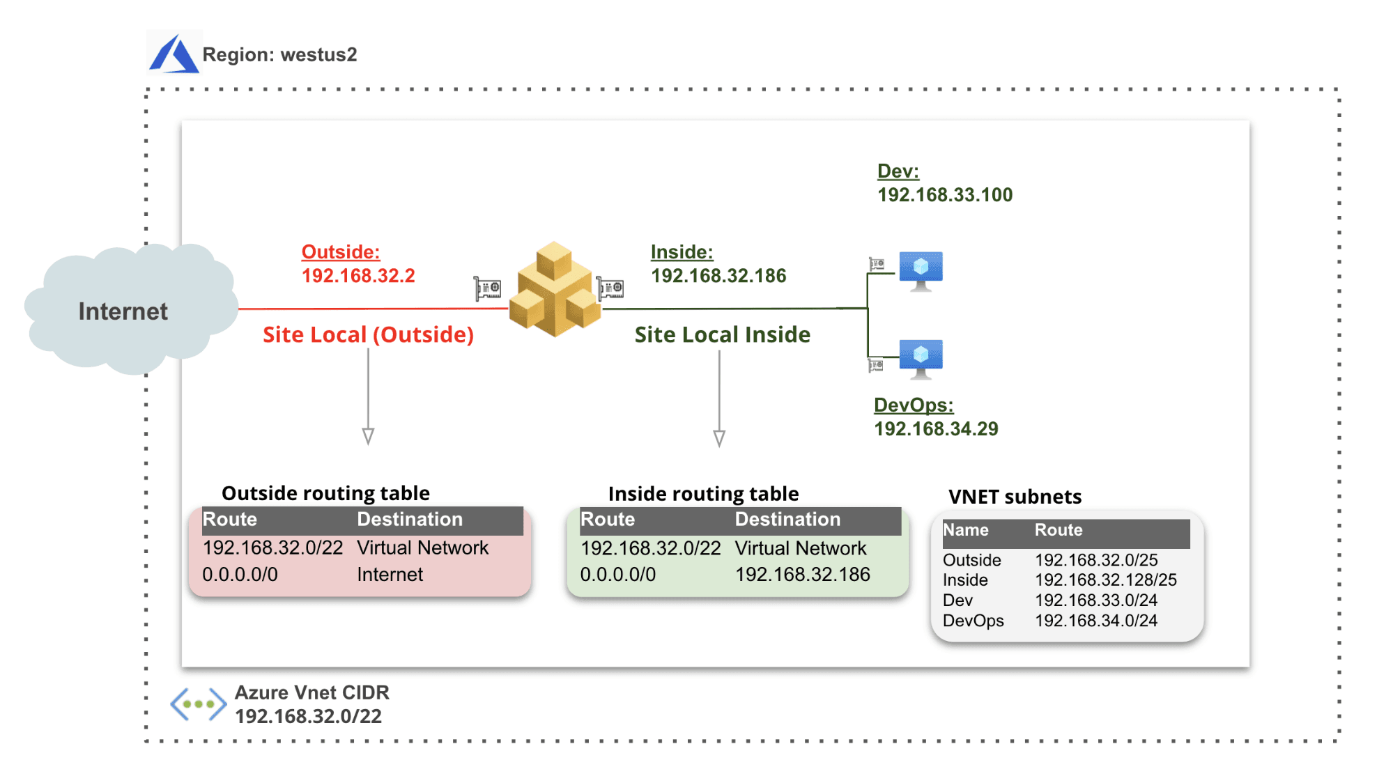 Figure: Azure Site Deployment - Ingress/Egress Gateway (Two Interfaces) Standalone VNet