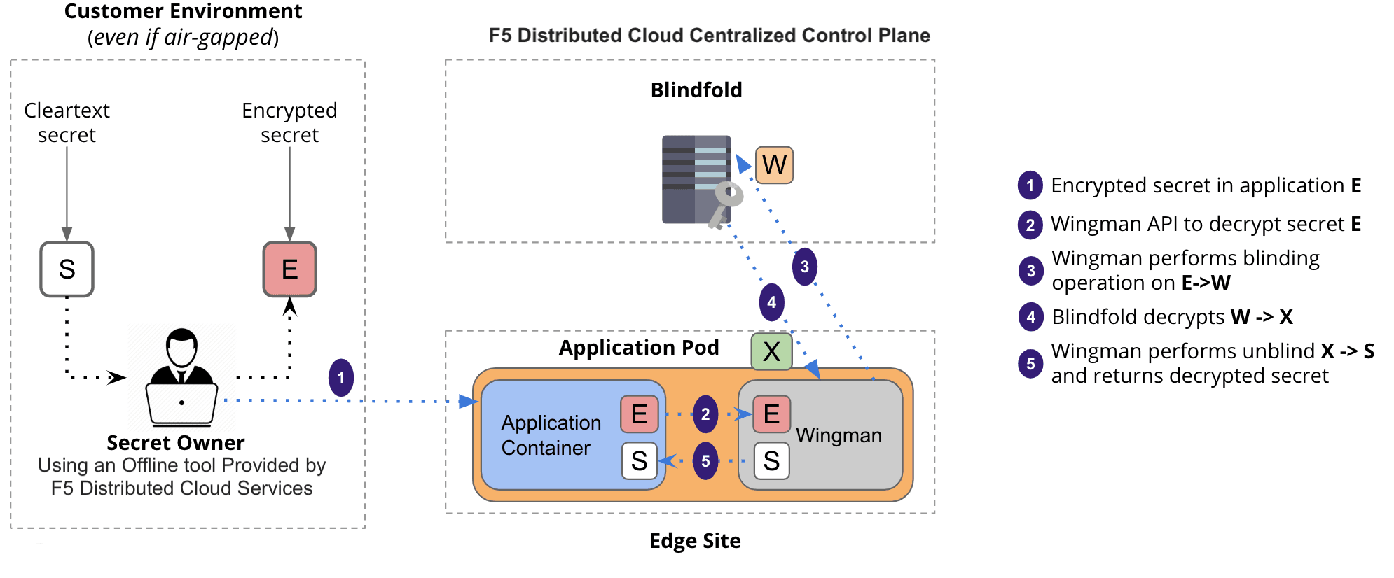 Distributed Cloud Services Blindfold