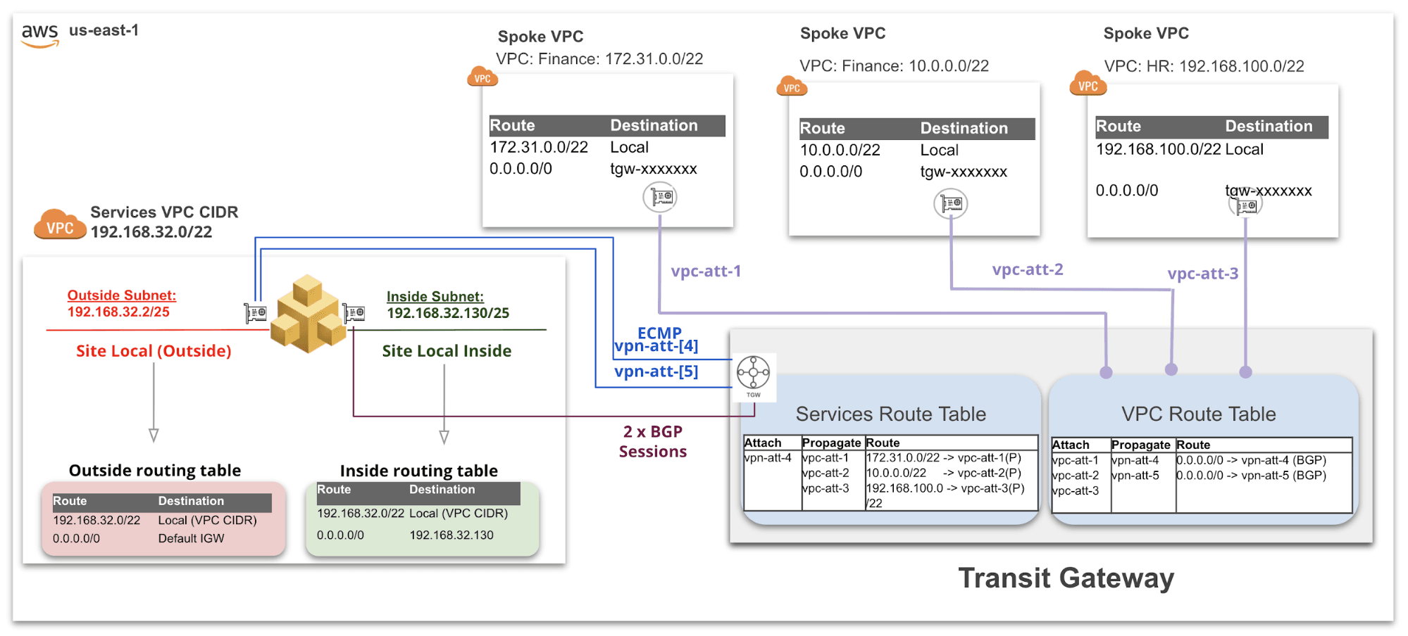 Figure: AWS TGW with Additional VPC Attachments