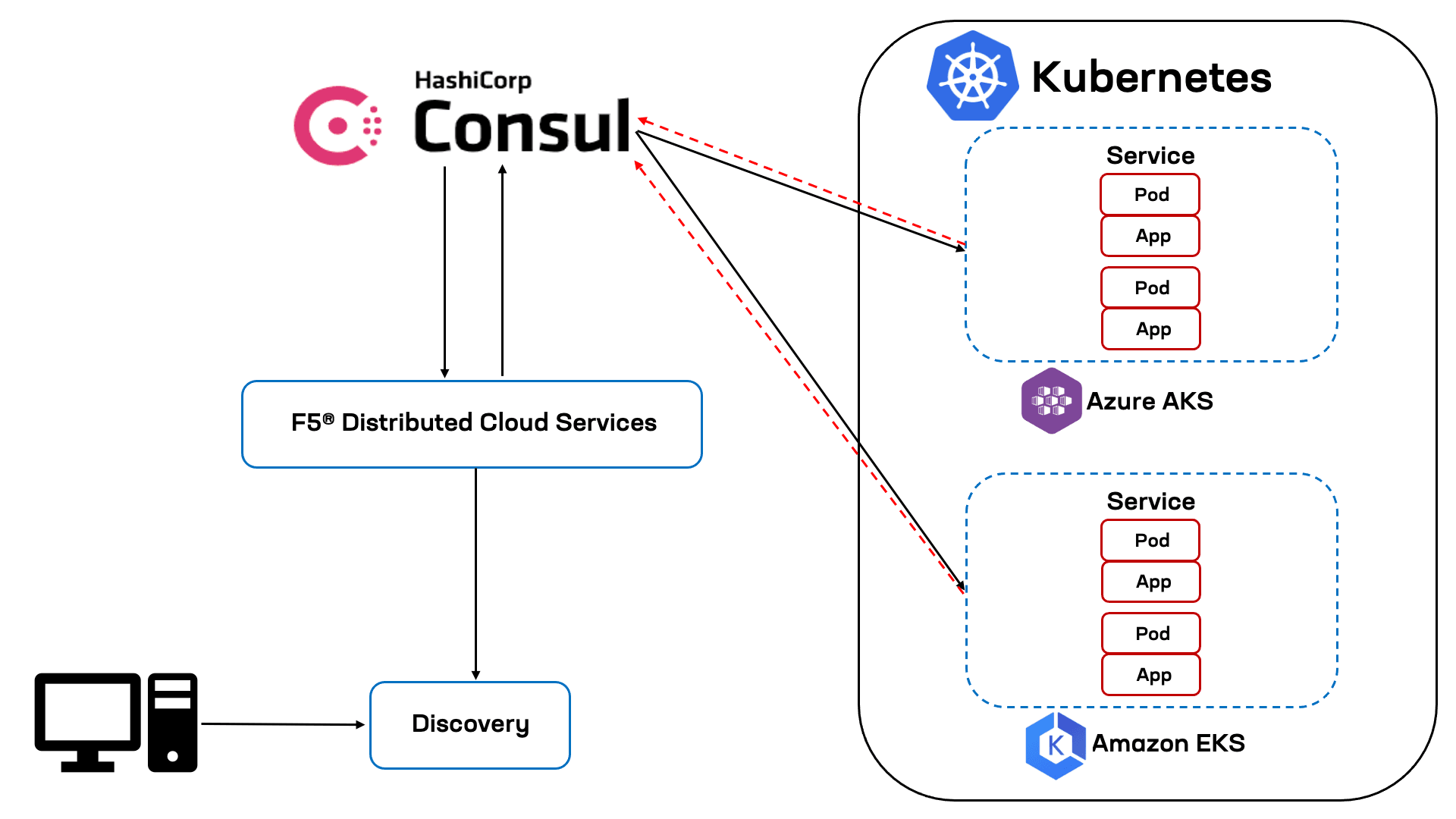 Figure: Setting Up Service Discovery with Consul