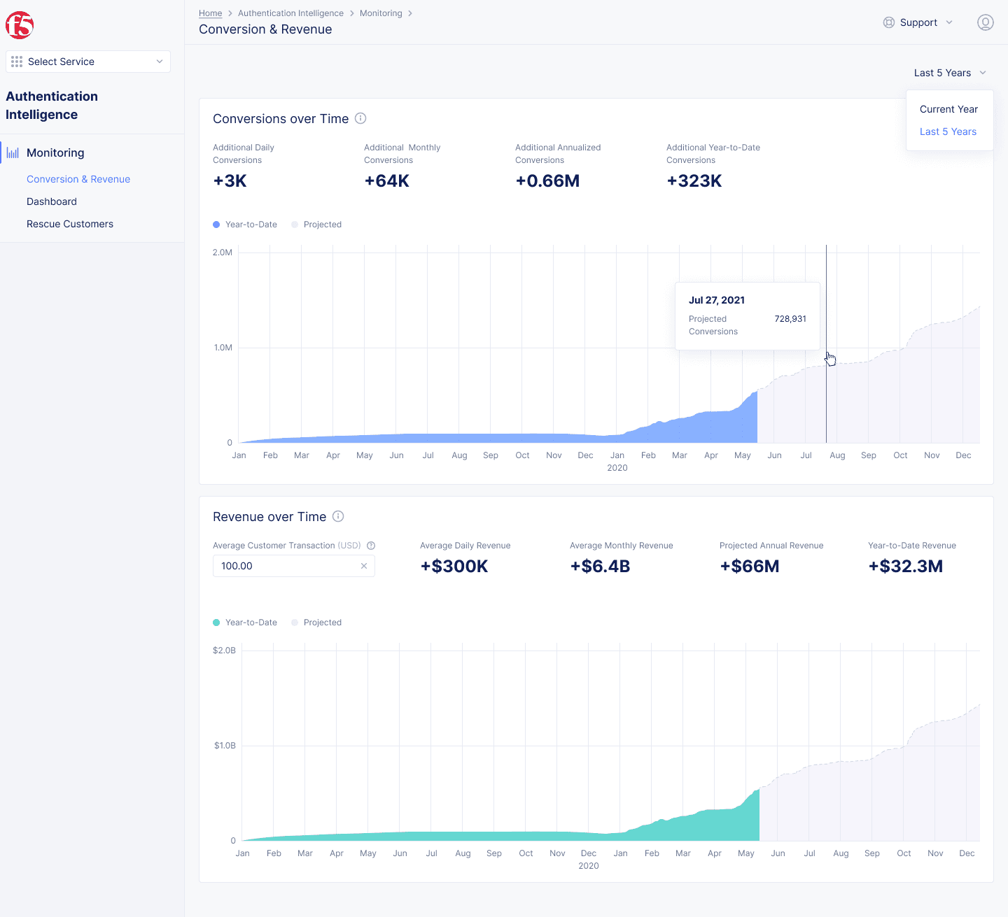 A screenshot of Conversions & Revenue Tab
