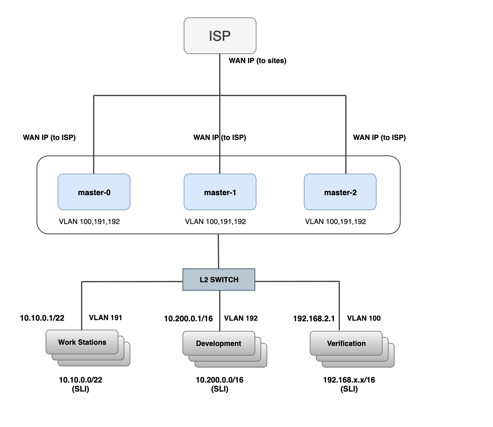 Figure: Sample Network Topology