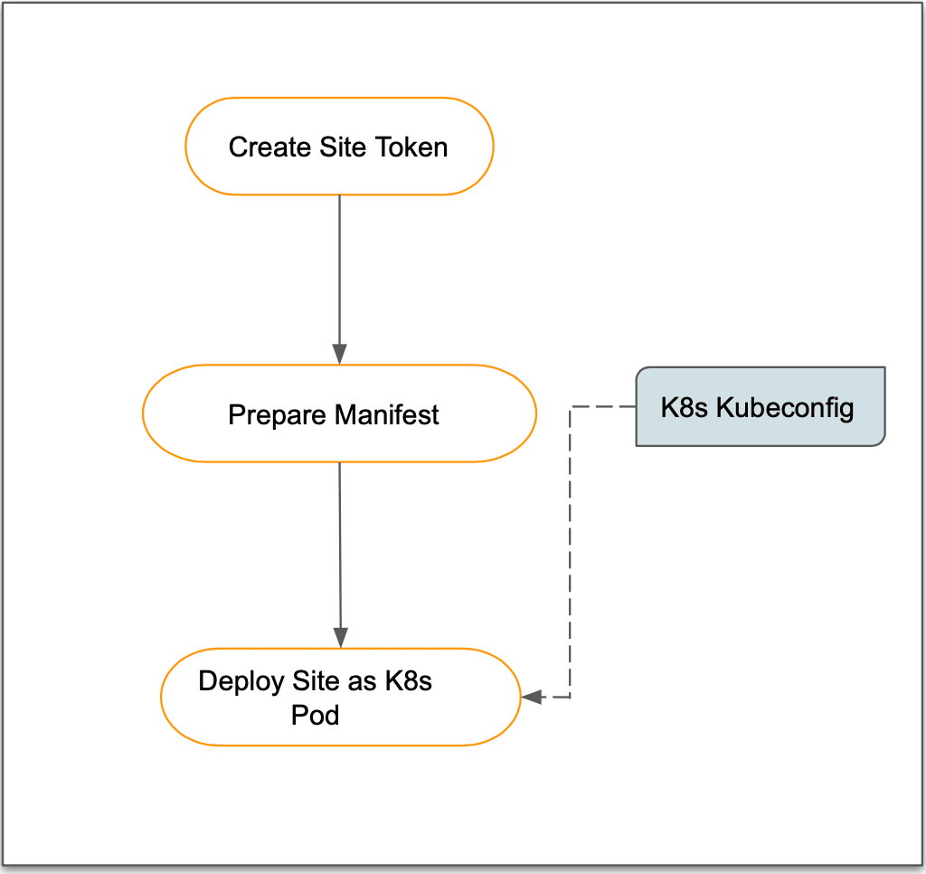 Configuration Sequence For Site as K8s Pod