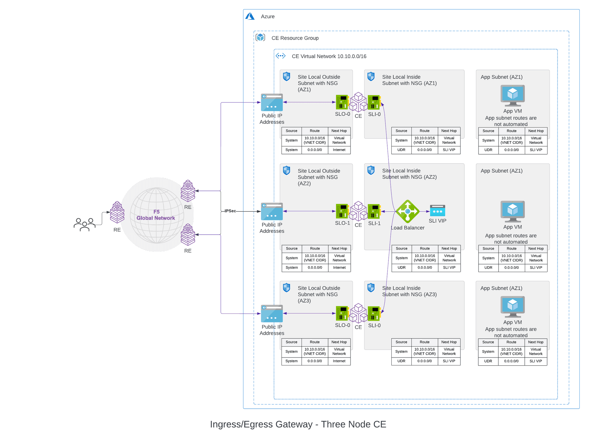Figure: Azure Site Deployment - Ingress/Egress Gateway (Two Interfaces) Standalone VNet