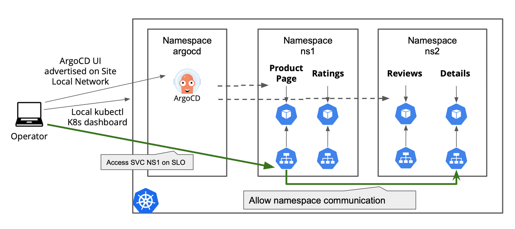 Figure: Intra-Namespace and Remote Communication for Managed K8s